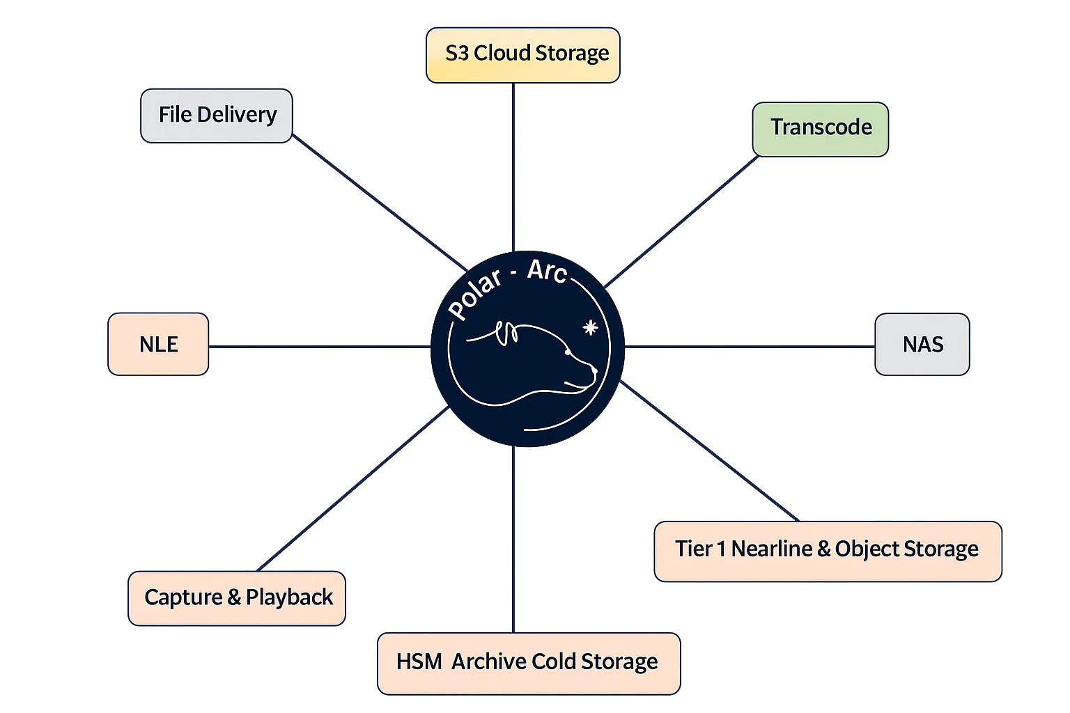 Polar-Arc