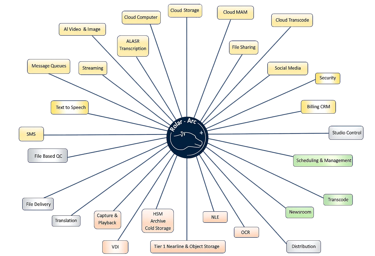 Polar-Arc